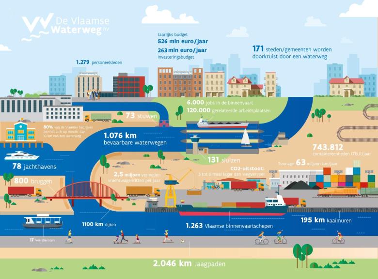 Infographic basisgegevens De Vlaamse Waterweg