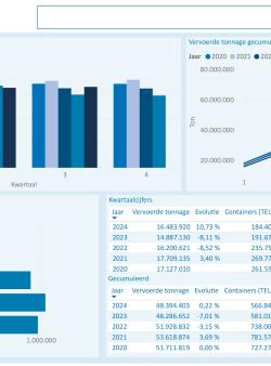 Statistisch verslag - 3de kwartaal 2024